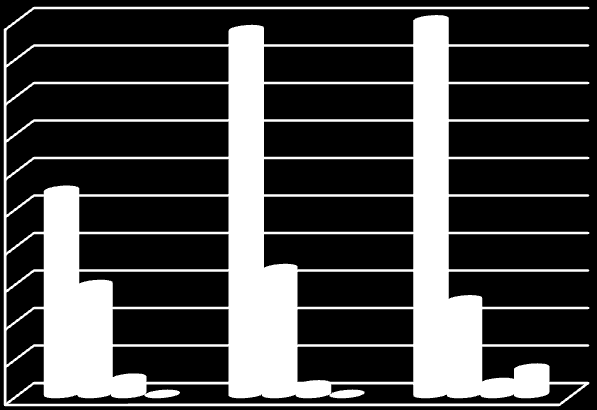 Provozní dotace - ROP 2 327 821 96 711 372 184 Celkem 16 002 321 19 272 761 17 089 264 Zdroj: vlastní zpracování V grafech číslo 6 a 7 jsou pro větší přehlednost prezentovány dotace z pohledu