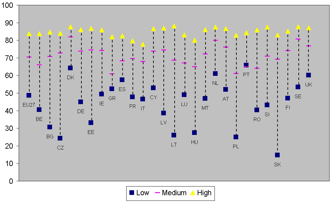 Graf č. 5 Míra zaměstnanosti podle dosaženého vzdělání (Progress towards Lisbon objectives, 2006, low nižší sekundární vzdělání, medium střední vzdělání, high terciární vzdělání) 8.7.