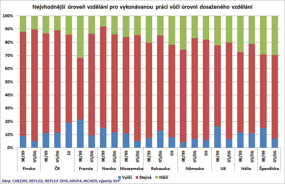 Výraznějším problémem, než je podvzdělanost, je ve většině zkoumaných evropských zemí tzv. převzdělanost.