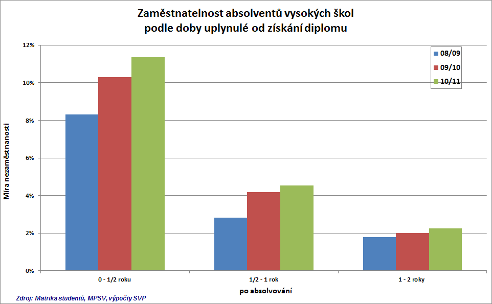 Míra nezaměstnanosti absolventů vysokých škol po výraznějším skoku ve školním roce 2008/09 nadále rostla i ve školním roce 2009/10.