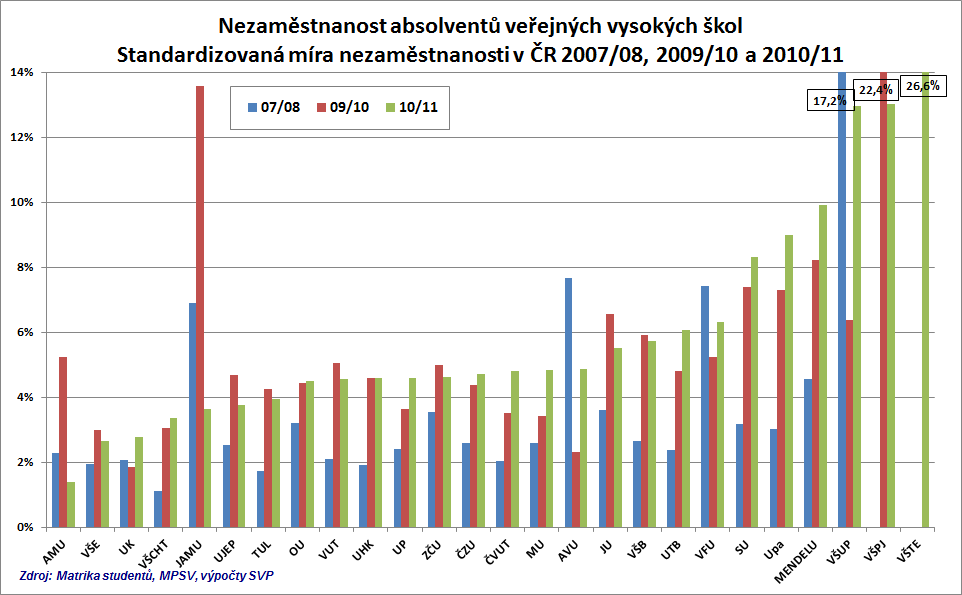 V posledních dvou letech vstoupili na trh práce poprvé také absolventi ze dvou nových veřejných vysokých škol - Vysoké školy polytechnické v Jihlavě a Vysoké školy technické a ekonomické České