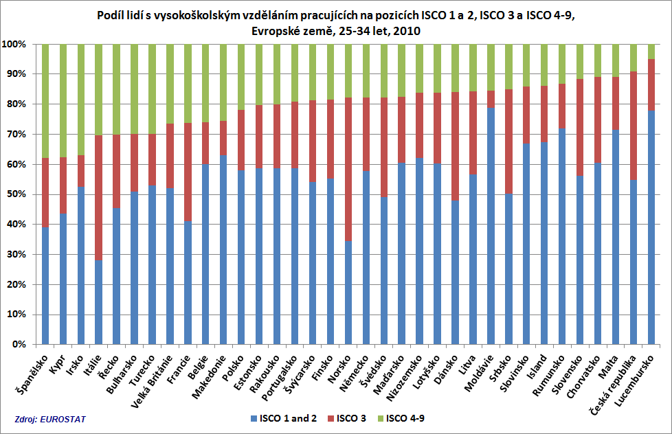 Podle tohoto rozlišení pracuje v regionu EU-27 zhruba čtvrtina mladých absolventů vysoké školy na pracovních pozicích, které vysokoškolskou úroveň vzdělání nevyžadují.