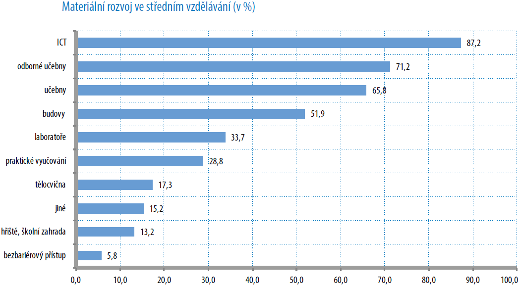 Materiální rozvoj ZŠ a SŠ/využití ICT ve