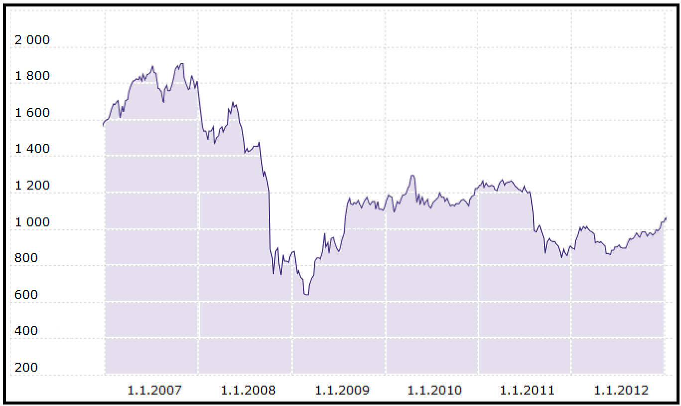 Graf č. 1 Vývoj indexu PX v letech 2007 2012 Zdroj: Burza cenných papírů Praha, a.s. Index PX. 1998-2012 [online]. [cit. 2013-1-5]. Dostupný z WWW: < http://www.bcpp.