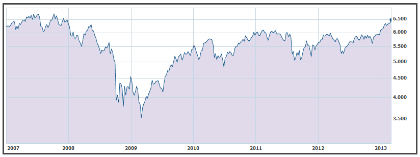 společností zařazených do indexu FTSE 100 představuje 70 % celkové trţní kapitalizace britského akciového trhu. Index se počítá jako váţený průměr cen akcií.