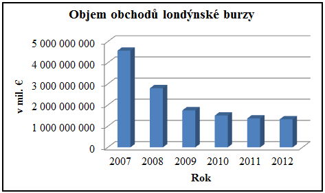 trend. V roce 2007 činil objem obchodů londýnské burzy 4,5 miliardy EUR a do roku 2012 se objem obchodů propadl na sumu pohybující se okolo 1,3 miliardy EUR. Graf č.