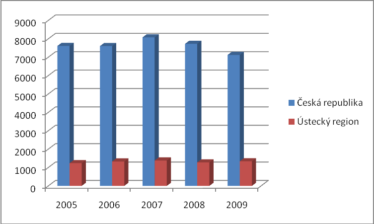 2.3 Kriminalita mladistvých v České republice za období 2005 2009 V této kapitole se zaměřím na vývoj trestné činnosti mladistvých v České republice za období 2005-2009 a podíl Ústeckého regionu na