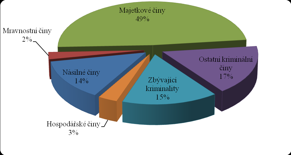 Druhy kriminality mladistvých za rok 2009 v České republice Graf č. 2 - Nejčastěji páchané trestné činy mladistvých v České republice za období 2009.