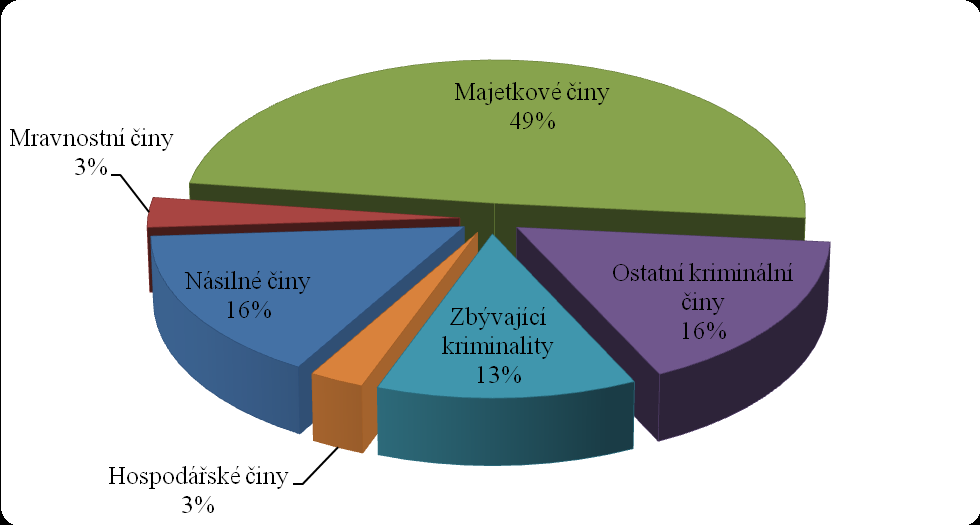 Násilné činy jak názvu vyplývá, jedná se trestné činy násilného charakteru jakými je např. vraţda, úmyslné ublíţení na zdraví, loupeţ, vydíraní, rvačky, únos.