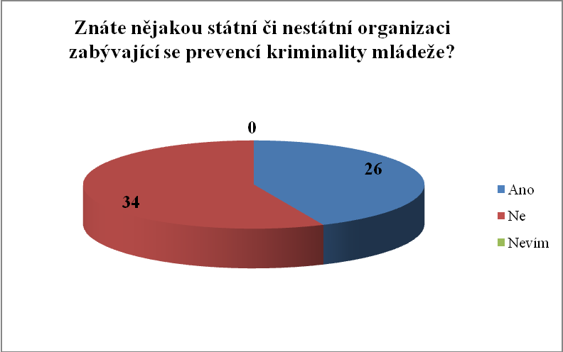 Druhý dotaz: Znáte nějakou státní či nestátní organizaci zabývající se prevencí kriminality mládeže? Graf č. 5 - grafické znázornění výsledků na otázku č.