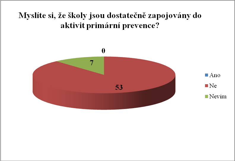 Třetí dotaz: Myslíte si, že školy jsou dostatečně zapojovány do aktivit primární prevence? Graf č. 7 - grafické znázornění výsledků na otázku č.