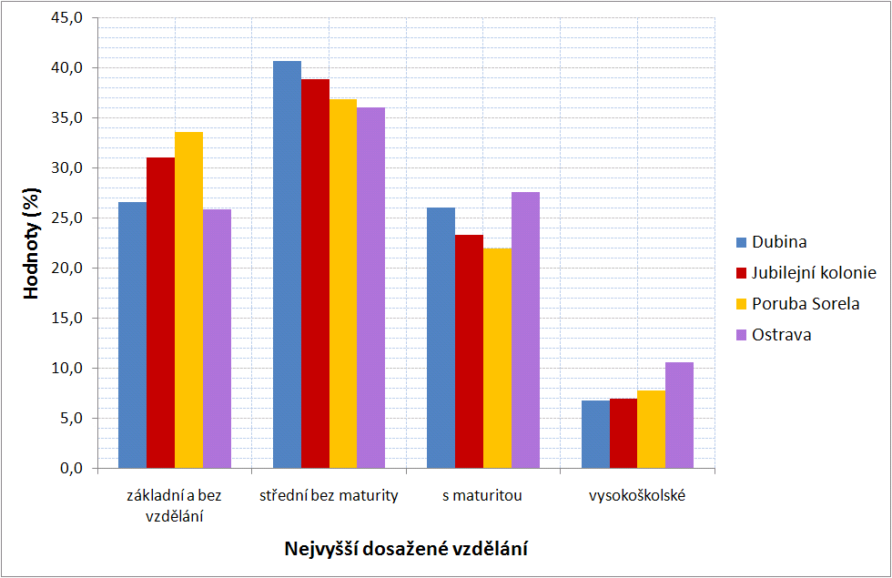 3.2 Obyvatelé podle vzdělání Graf č.