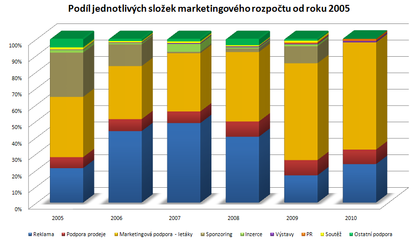 UTB ve Zlíně, Fakulta managementu a ekonomiky 43 Graf 2 Podíl jednotlivých sloţek marketingového rozpočtu od roku 2005 Detailní analýzou kaţdé sloţky marketingového rozpočtu společnosti Hanácké