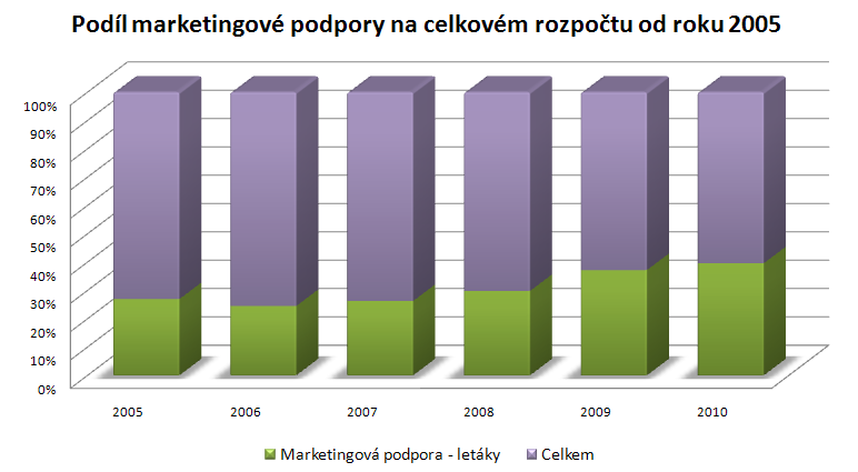 UTB ve Zlíně, Fakulta managementu a ekonomiky 47 Marketingová podpora u společnosti Hanácká Kyselka s.r.o. znamená především propagace výrobku v letákových akcích na jednotlivých maloobchodních řetězcích, nezávislých velkoobchodech a jednotách.