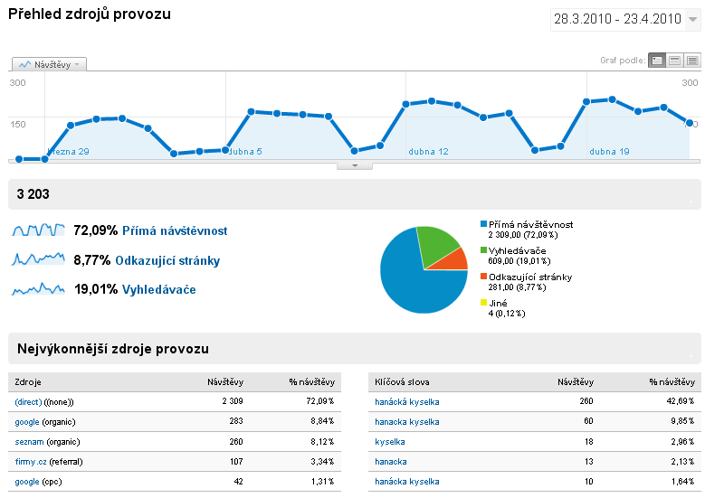 UTB ve Zlíně, Fakulta managementu a ekonomiky 92 prostřednictvím Google AdWords a Sklik. Vyhledávače tvoří 19,01% ze všech návštěv webových stránek společnosti Hanácká Kyselka s.r.o. Poměr, v jakém jsou tyto tři kategorie značí, ţe většina uţivatelů zná webové stránky společnosti.