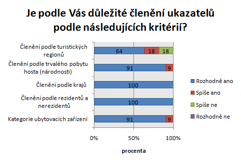 Prezentace dat Část zaměřena na prezentaci dat a jejich optimální formát ukázala, ţe drtivá většina uţivatelů (93 %) preferuje práci s daty online a to v podobě tabulek, textu a grafů.