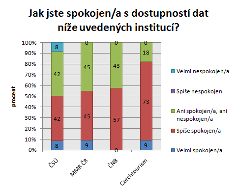 3.2.2 VÝSTUPNÍ ANALÝZA Analýza využívaných zdrojů Oslovené instituce z pravidla vyuţívají veřejně přístupná data všech nabídnutých subjektů.