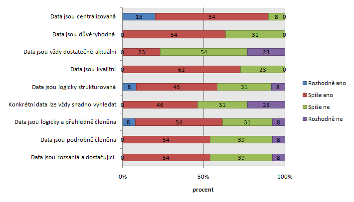 Ministerstva pro místní rozvoj a v neposlední řadě prostřednictvím statistického úřadu (u dat, které není třeba aktualizovat na měsíční bázi).