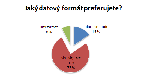 Špatná struktura stávajících informací (nepřehlednost) Neúplnost dat se odrazila i ve výstupu další otázky, která ukázala, ţe 69 % dotázaných postrádá některé vybrané charakteristiky v datech o