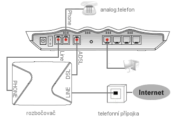 Instalace a zapojení Postup zapojení Propojte ADSL kabelem s konektory RJ-11 zásuvku Vigor2500V s označením ADSL se zásuvkou DSL rozbočovače (splitteru).