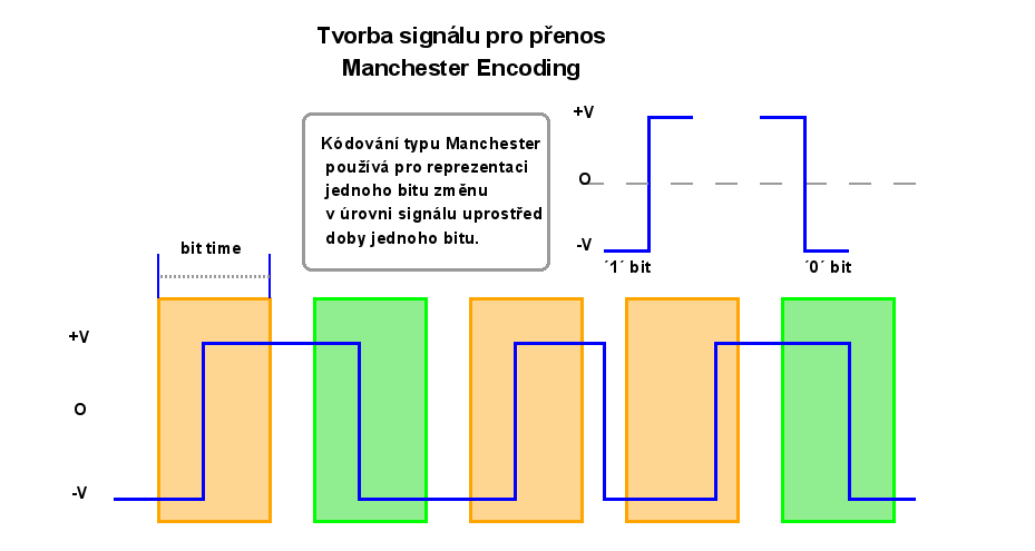 Blokové kódování (kódování seskupováním bitů) Více úrovňové kódování. Určité skupiny bitů mají konkrétní význam. K bitům vlastního zakódovaného rámce jsou přidány navíc další bity.