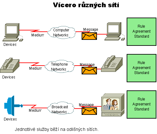 Služba sítě Protokol World Wide Web (WWW) HTTP (Hypertext Transport Protocol), HTTPS (HTTP over Secure Socket Layer) E-mail SMTP (Simple Mail Transport Protocol) POP (Post Office Protocol) IMAP