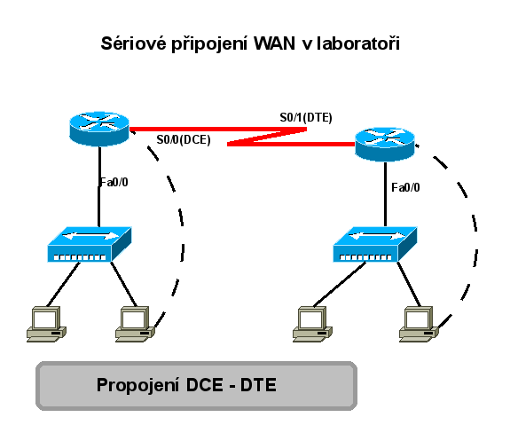 modem (zařízení CSU/DSU je typu DCE a zajišťuje synchronizaci (nastavený takt hodin) sériové linky do směrovače) < - sériový kabel DTE, samec (Male) V.