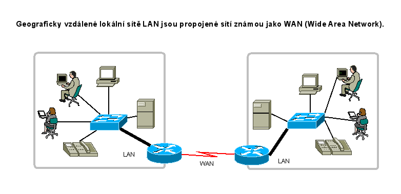 LAN, WAN a propojení sítí LAN (Local Area Network) lokální síť nebo skupina propojených lokálních sítí, které jsou pod stejnou administrativní kontrolou.