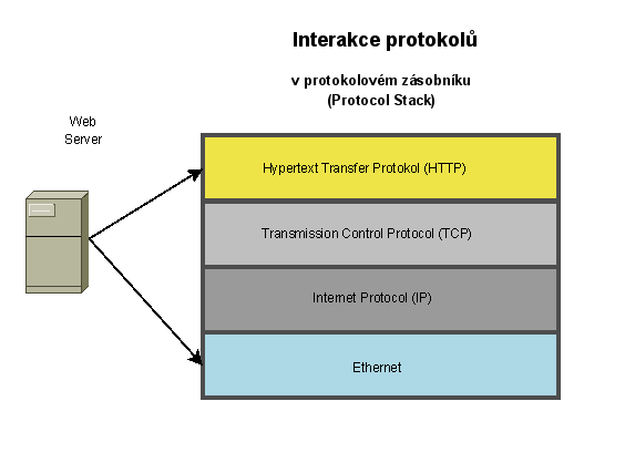 Protokoly jsou nezávislé na použité technologii. Výhody použití vrstvových modelů Definice základních standardů pro komunikaci v datové síti.