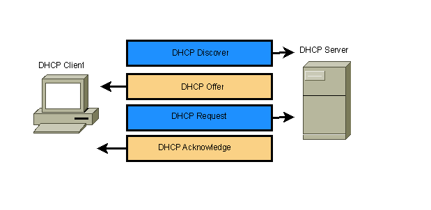 DHCP Discover (poptávka klienta ) DHCP Offer (nabídka DHCP serveru ) DHCP Request (žádost klienta ) DHCP Acknowledge (potvrzení přiděleného nastavení ze serveru ) (broadcast)33 (unicast - L2)34