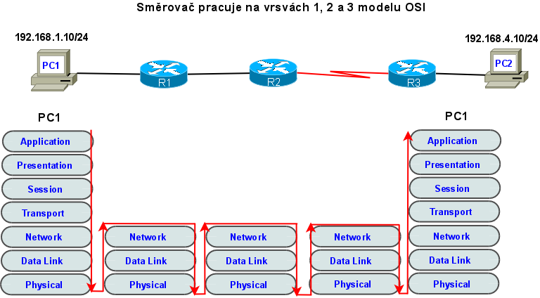 2. zapouzdřování (Encapsulation) data zapouzdřená v paketu, v záhlaví paketu musí být, mimo jiné cílová adresa (destination address) a zdrojová adresa (source address), 3.