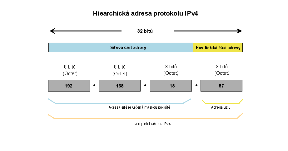 Sítě rozdělení hostitelů do skupin Sítě se vytvářejí na základě (podle): geografického umístění (místností, pater budovy, oddělených budov,.