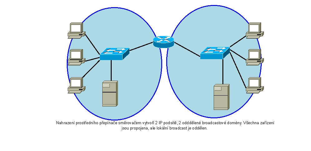 Jak se síť rozdělí do menších sítí, podsítí? Náhrada přepínačů směrovači. Podsíťování IP adres (maska nové menší sítě tzv.