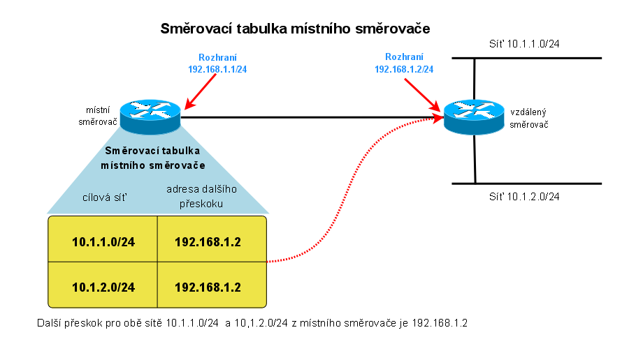 4. IP paket dorazí do cíle. Z paketu se odstraní hlavička a TCP segment je postoupen do L4 na příslušném síťovém zařízení. 5.