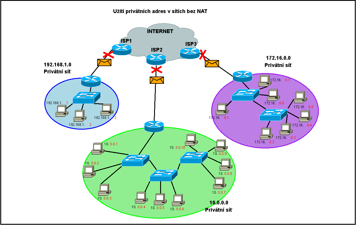 Bloky privátních (neveřejných) adres (RFC 1918 Address Allocated for Private Internets): 10.0.0.0 až 10.255.255.255 (blok adres 10.0.0.0 /8) 172.16.0.0 až 172.31.255.255 (blok adres 172.16.0.0 /12)50 192.