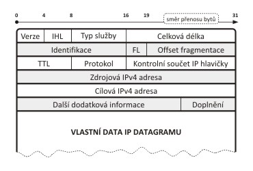 2 Formát paketu IP protokolu 2.1 Základní pole IP paketu Struktura IP paketu je naznačena na obrázku.