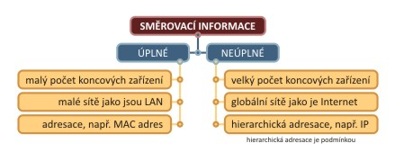 3.2 Typy směrovacích informací Každá datová síť potřebuje ke své funkci mít znalost o tom, kam a jakým způsobem se má přijatý informační blok ve formě datového rámce, paketu nebo diagramu dál do sítě