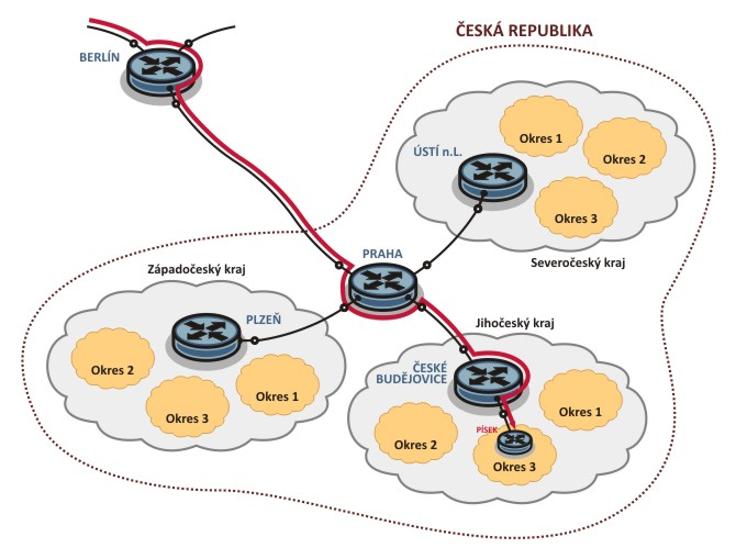 3.3 Hierarchická adresace a směrování Neúplný systém směrování znamená, že je nutné zavést jistou hierarchii v adresaci a směrování jako takovém.