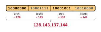 Zápis IPv4 adresy Zapište v binárním tvaru následující IPv4 adresy: 212.24.2.13 32.48.13.10 192.200.30.2 203.34.23.12. ŘEŠENÍ 11010100.00011000.00000010.00001101 00100000.00110000.00001101.00001010 11000000.