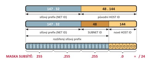IP maska má stejný formát jako IPv4 adresa, viz následující obrázek.