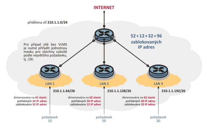 3.9 Adresace podle VLSM Zavedení systému subsíťování a IP masky umožnilo efektivně rozdělit IP síťové adresy tříd A i B, popř. i C do menších IP subsítí.