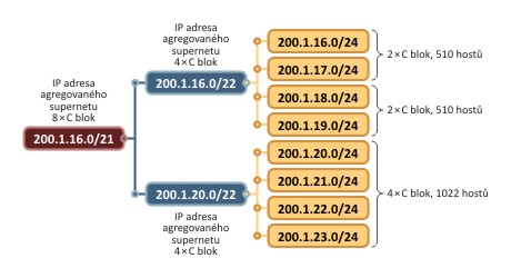 dosáhnout, protože jednotlivé ISP (Internet Service Provider) při vzájemném propojování dnes jen minimálně ctí topologickou agregovatelnost IP adresových rozsahů, takže uvedený příklad na obrázku je