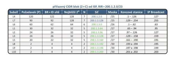 3.13 Tabulka návrhu IP adresového prostoru Vzhledem k požadavkům se přikloníme k systému VLSM (je to náš cíl, viz výše).