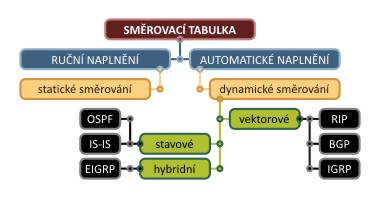 4.6 Směrovací protokoly Za posledních deset let vznikla celá řada směrovacích protokolů. Některé z nich jsou standardizované a jiné firemní, vyvinuté určitým výrobcem jako např.