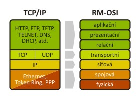 1 Souvislost IP protokolu s protokolovou rodinou TCP/IP 1.