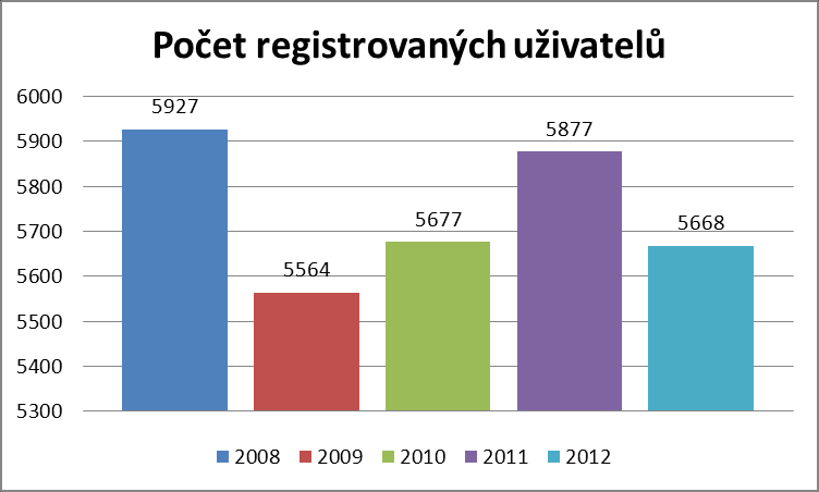 1) SLUŽBY V roce 2012 bylo zaregistrováno 5 668 uživatelů, z toho 4 524 dospělí čtenáři (80%) a 1 144 dětí do 15ti let (20%).