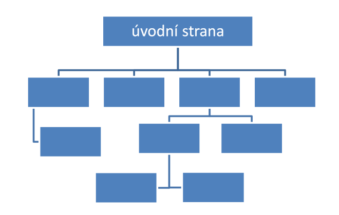 UTB ve Zlíně, Fakulta multimediálních komunikací 17 Globální ( site wide ) struktura webu Globální struktura se využívá u středně velkých webových stránek.