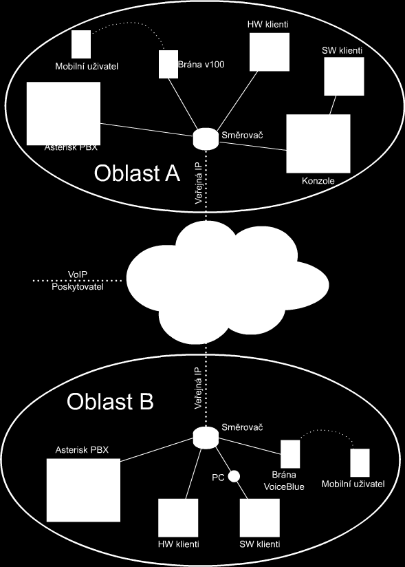 UTB ve Zlíně, Fakulta aplikované informatiky, 2009 38 Obr. 16 Síťové testovací zapojení HW Jsou pouţity standardní HW klienti (VoIP telefony), např. Linksys, Gradnstream, atd.