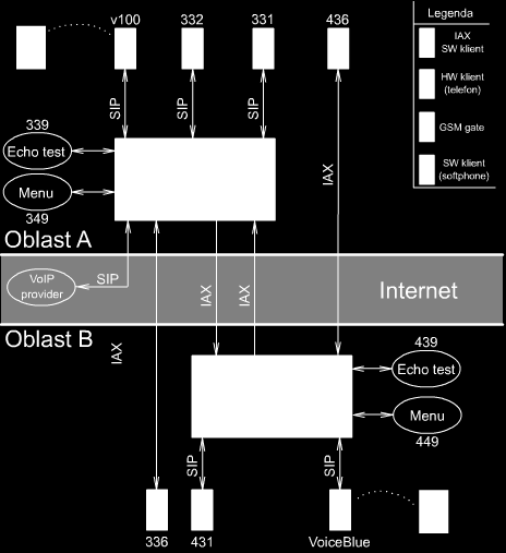 UTB ve Zlíně, Fakulta aplikované informatiky, 2009 39 Obr. 17 Zapojení telefonní sítě V tomto testovacím zapojení, slouţí servery Asterisk i jako brány mezi jednotlivými protokoly (SIP-IAX, IAX-SIP).