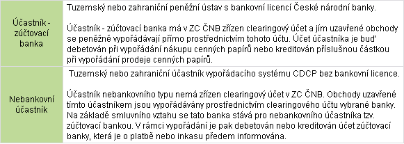 Tabulka č. 1 - Účastnící vypořádání Jedná se o převedení cenných papírů od prodávajícího k nakupujícímu.